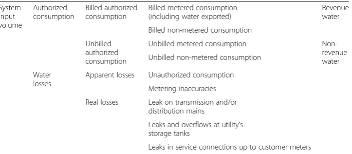 Table 1 Components of Water Balance (Lambert, 2002)