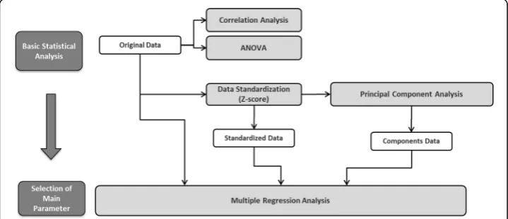 Fig. 2 Classification of Main Parameters for NRW Ratio Analysis (Jang, 2017)