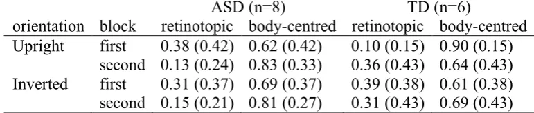 Table 2. Mean and standard deviations (in parentheses) of the ratio of retinotopic and body-centred saccades for children with Autism Spectrum Disorder (ASD) and typically developing children (TD)