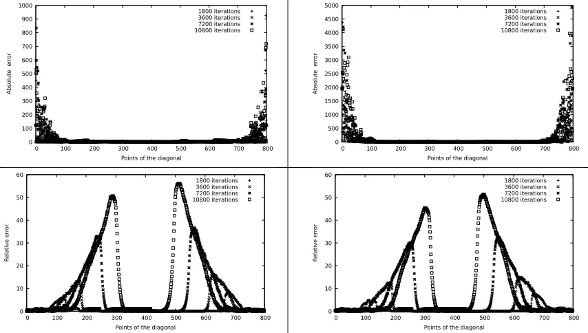 Figure 6: Absolute error and Relative error respectively between original program and optimizedprogram, initial temperature: 1547.6temperature: 10106.6◦F (top left, bottom left), for diﬀerent iterations, initial◦F (top right, bottom right).