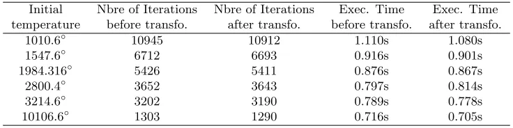 Figure 7: Measurement of number of iterations and execution time of program of Section 4.
