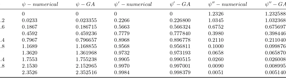 Table 2: Comparison of the some values of ψ, ψ′, ψ′′, for the present method(GA), on uniform grid with N = 35,ϵ = 1, and numerical values given by Howarth [2]