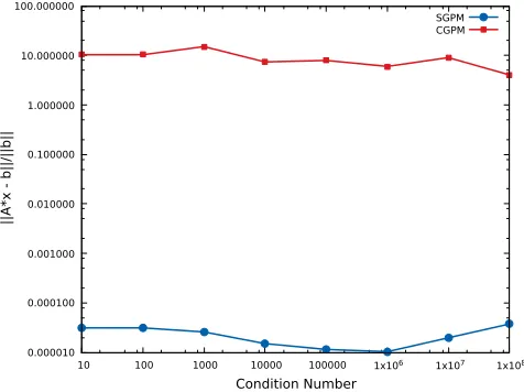 Figure 9: Execution time measurements of SGPM-program generated by RNR andCGPM-program