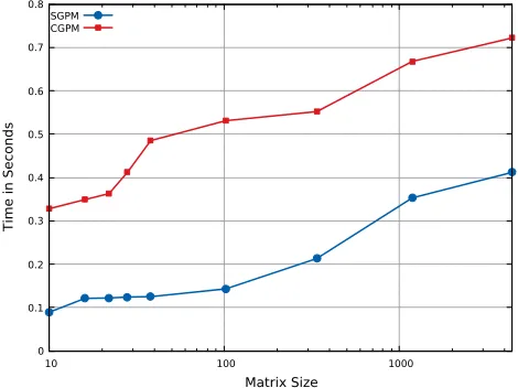 Figure 12: Comportment of the relative errors of the solutions for diﬀerent sizes.