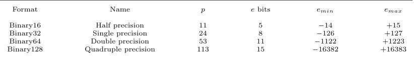 Figure 1: Basic binary IEEE754 formats.