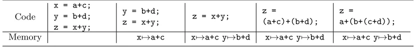 Figure 2: APEG for the expression expr�� =(a + a) + b× c.