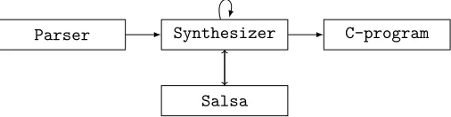 Figure 4: Code Synthesis Process.
