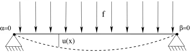 Figure 6: Physical setting of the ﬂexion of a 1D beam.