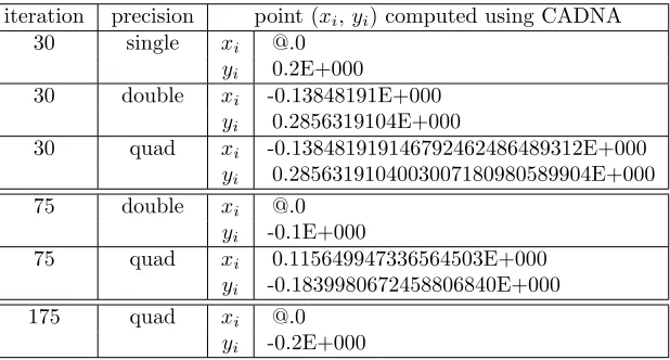 Figure 2: Accuracy estimated by CADNA of coordinates xi of the H´enon map with a = 1.4,b = 0.3, x0 = 1, and y0 = 0.