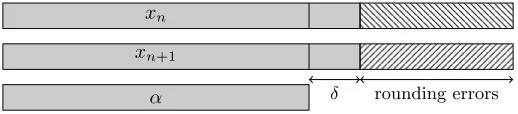 Figure 3: Representation of the last iterates xare not aﬀected by rounding errors are in common withdigits of the exact multiple rootn and xn+1 of Newton’s method, and the ﬁrst α: if xn −xn+1 is not signiﬁcant, then the digits of xn+1 which α, up to δ.
