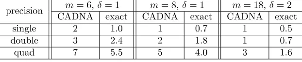 Table 5: For Pm(x) = (x − 1)m number of digits not aﬀected by rounding errors estimated byCADNA and number of digits in common with the exact root.