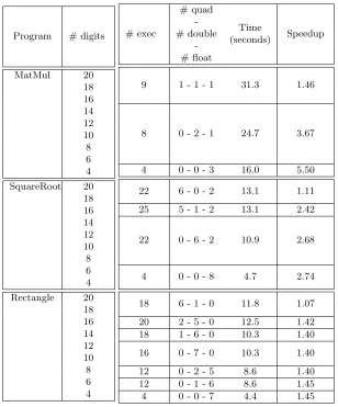 Table 6: Experimental results of PROMISE with three types on several test cases.