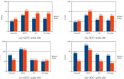 Figure 1: Performance ratio w.r.t double precision (binary64) of binary128, MPFR with 113-bitmantissa length, and double-double