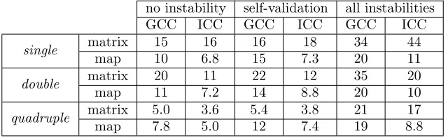 Table 1: CADNA overhead w.r.t. classic ﬂoating-point computation