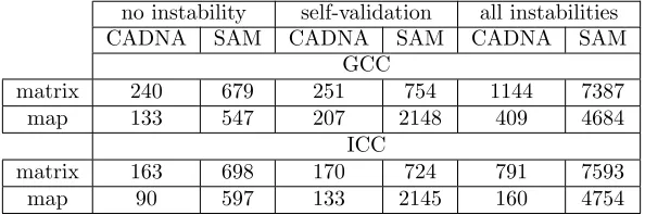 Table 2: Execution time in seconds using CADNA in quadruple precision and SAM with 113-bitmantissa length