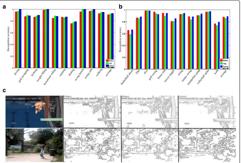 Fig. 9 Comparison of edge detectors: a recognition accuracy on UCF Sports, b recognition accuracy on YouTube, and c Example frames ofdifferent edge detectors