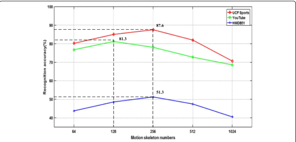 Fig. 10 Evaluation of motion skeleton number on three datasets