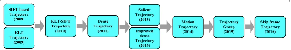 Fig. 2 Illustration of the trajectory-based approaches in chronological order