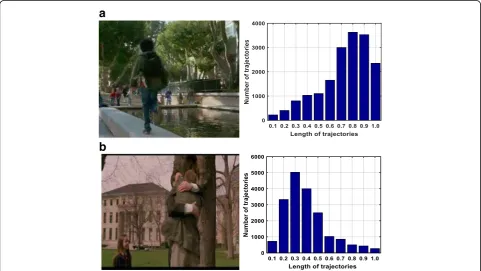 Fig. 4 Comparison of LV-ET length histogram between two sample actions after normalization: a run and b hug