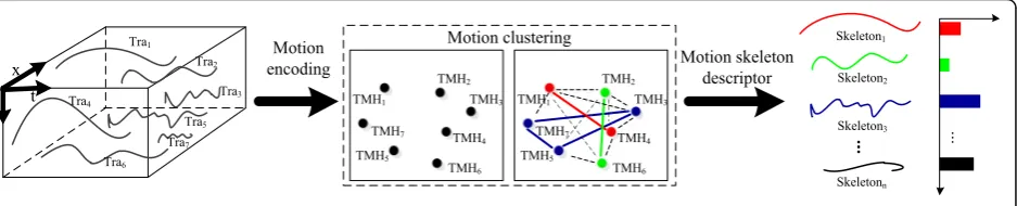 Fig. 6 Illustration of the proposed STMS descriptor based on motion similarity