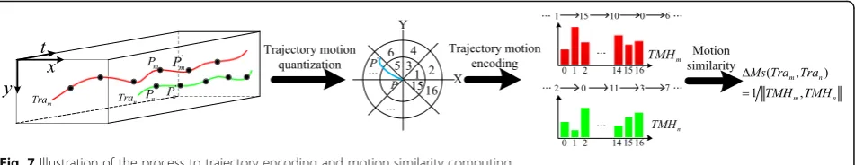 Fig. 7 Illustration of the process to trajectory encoding and motion similarity computing