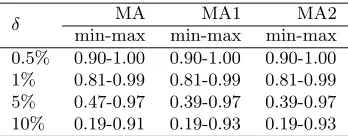 Table 10: Results (rounded to four decimal places) of EO and MA2 methods for δ = 1%;Example 5