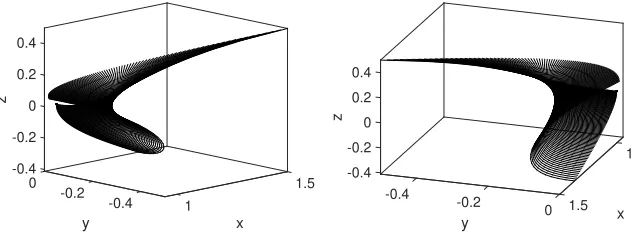 Figure 1: Solution set of system (2) viewed from diﬀerent perspectives.