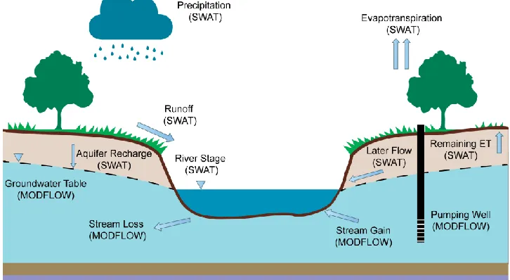 Figure 3: Schematic representation of SWAT-MODFLOW model 