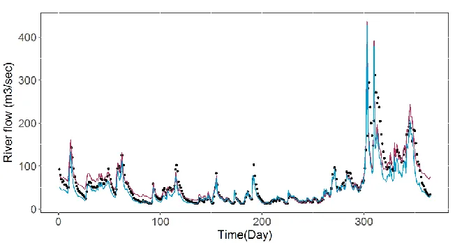 Figure 4:  The comparison of simulated river flow from the standalone SWAT model and the coupled SWAT-MODFLOW at Iron Bridge for water year of 1999 