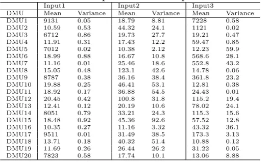 Table 4.2 Estimated parameters of inputs normal distributions.