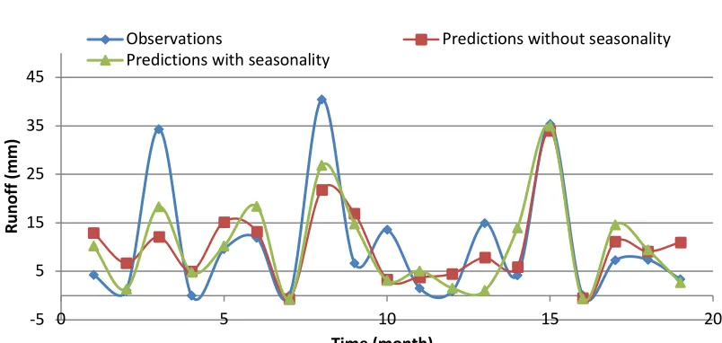 Fig. 2. Forecasting skill of the model and seasonality impact on it