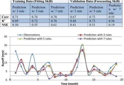 Table 2.  The model performance and impact of the number of rules on it 