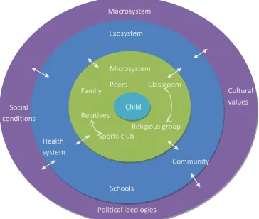 Figure 1 Adapted diagram of Bronfenbrenner‟s ecological model of human development           
