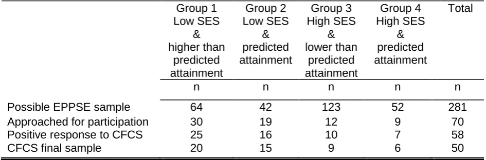 Table 1   Overview of the number of families from the EPPSE project available for sampling,           recruitment and participation in the CFCS grouped by SES and attainment, drawn         from three cohorts of the EPPSE study        