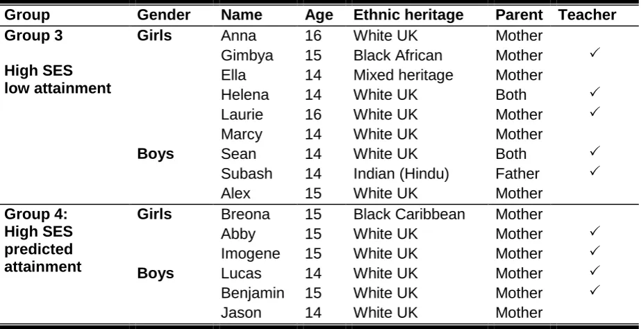 Table 3 continued: Overview of the participants in the CFCS by attainment group and gender            