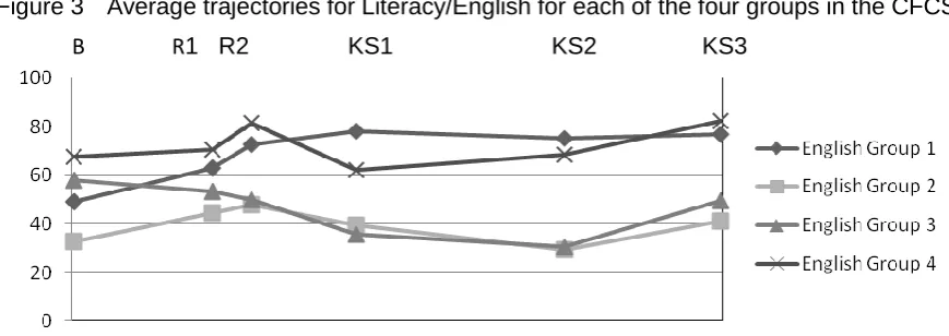 Figure 3 Average trajectories for Literacy/English for each of the four groups in the CFCS    