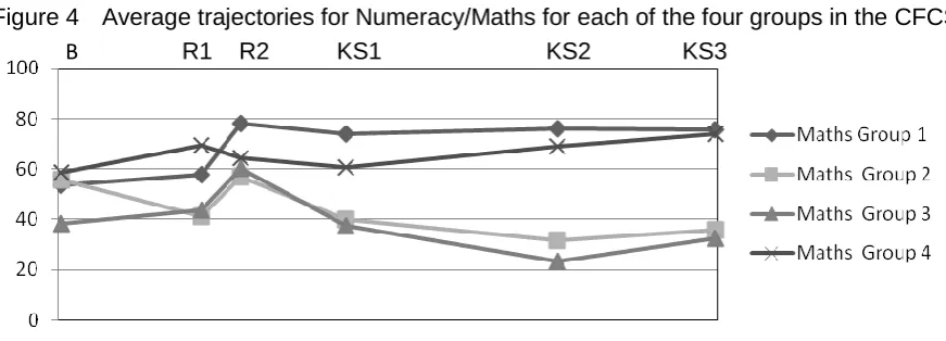 Figure 4 Average trajectories for Numeracy/Maths for each of the four groups in the CFCS    
