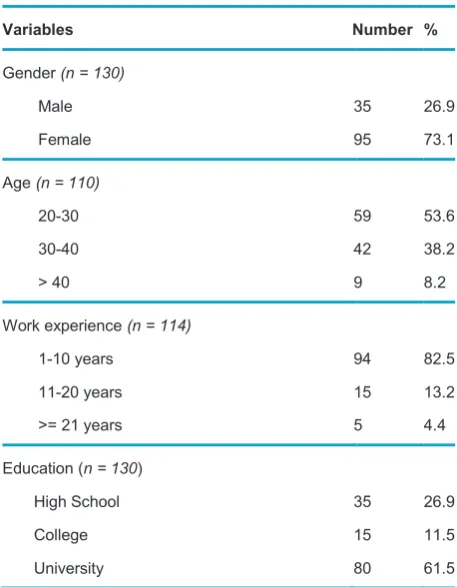 Table 1    Demographic and professional characteristics of the participants 