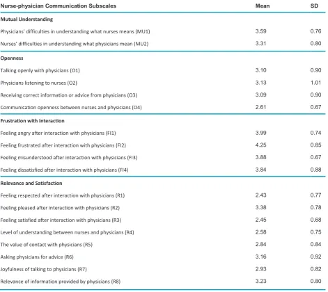 Table 2    Score Mean and Standard Deviation of Nurse-physician Communication Subscales 