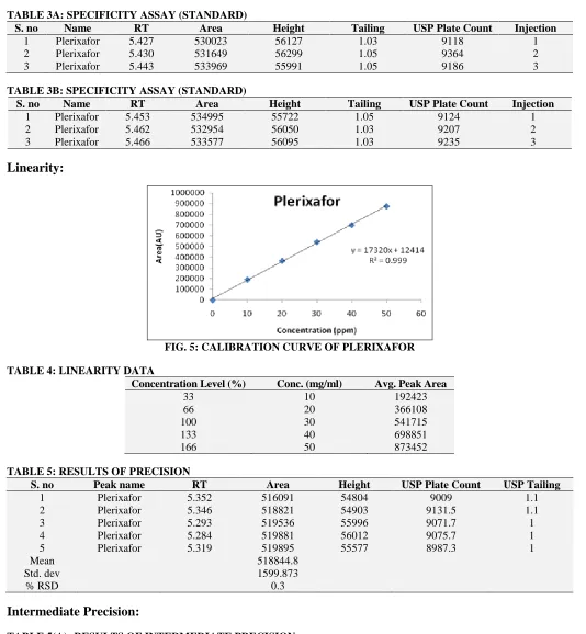 TABLE 3A: SPECIFICITY ASSAY (STANDARD) S. no Name RT Area 
