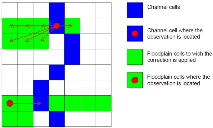 Figure 2: Identification of the cells of the computational domain in case of assimilating observation from the channel or the floodplain 