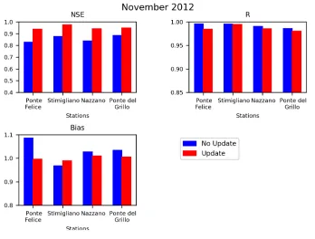 Figure 3: Performance indexes in case of no-updated and updated simulation considering the assimilation of 