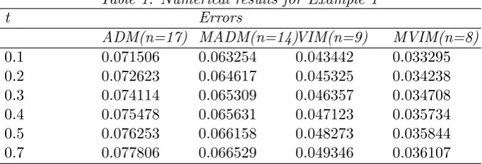 Table 1. Numerical results for Example 1