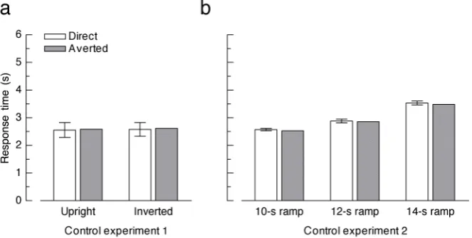 Figure 3.  Results from the control experiments. (a) Bar plots depict mean response times for faces with reversed contrast polarity around the eye region in the first control experiment