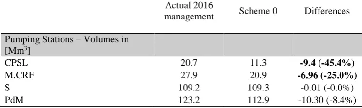 Table 1. Comparison between Scheme 0 and the actual management in 2016 – System water balance
