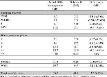 Table 3. Comparison between Scheme 0 and the actual management in 2016 - Variable costs