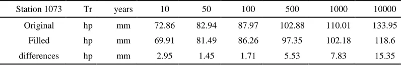 Table 3: Comparison of design events. Station 1007  