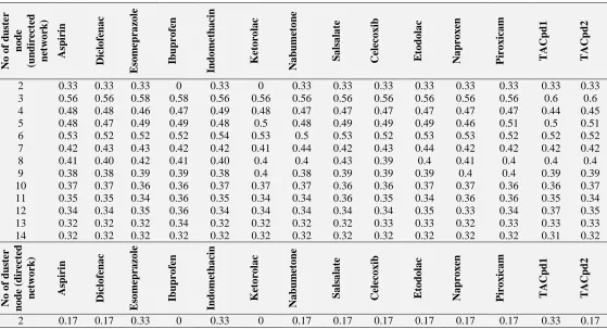 FIG. 2(A-N): AVERAGE CLUSTERING COEFFICIENT OF n (2-14) NODE CLUSTERS IN THE COMPLEXES OF INTERLEUKINE (IL6) 