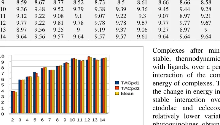 TABLE 4: MD ANALYSIS OF COMPLEXES OF IL-6  