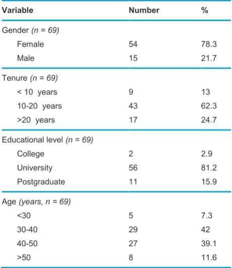 Table 1    Participants’ Demographics  